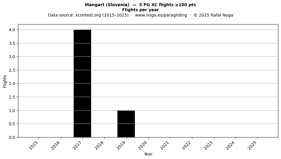 Flights per year