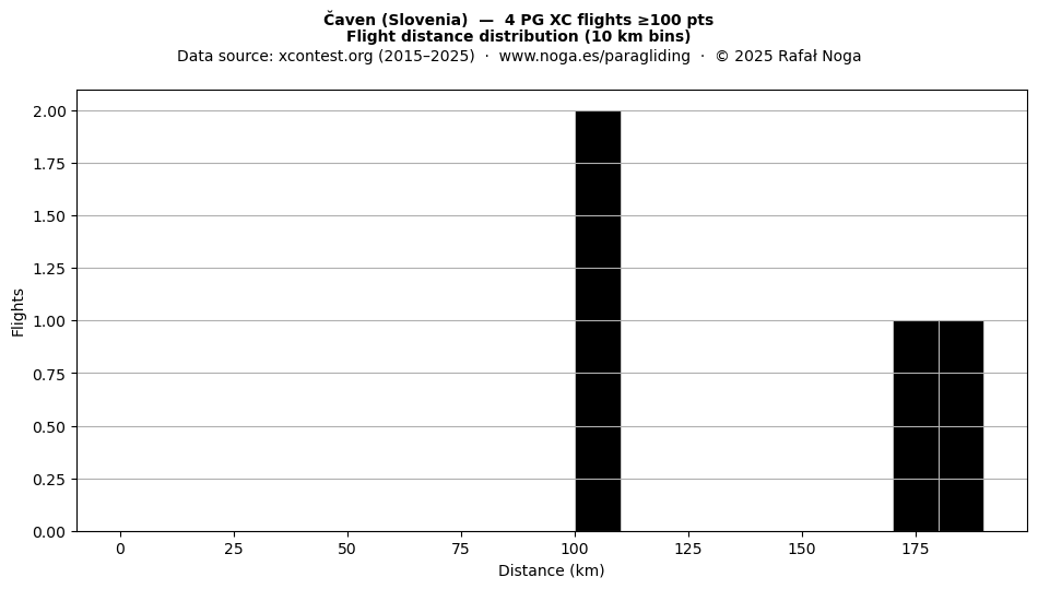 Flight distance