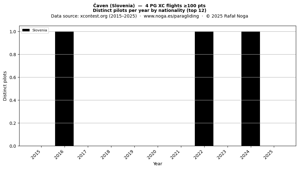 Distinct pilots per year