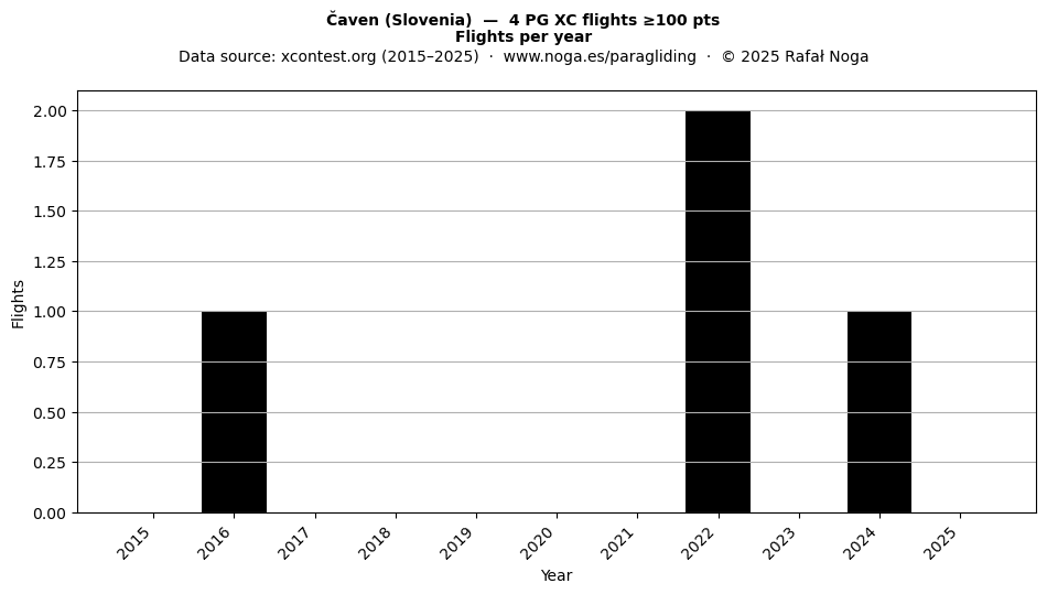 Flights per year