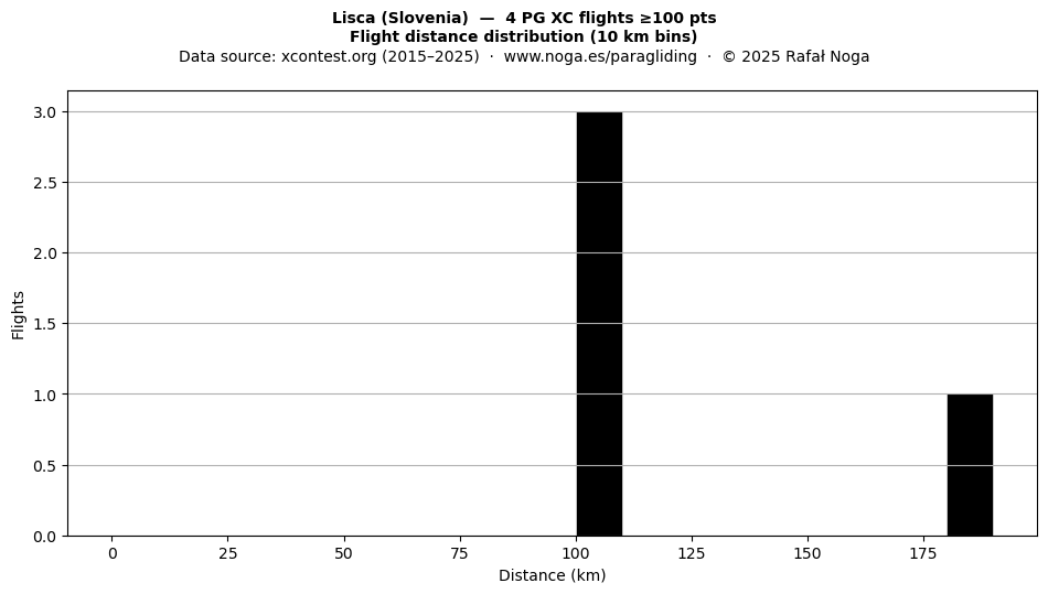 Flight distance