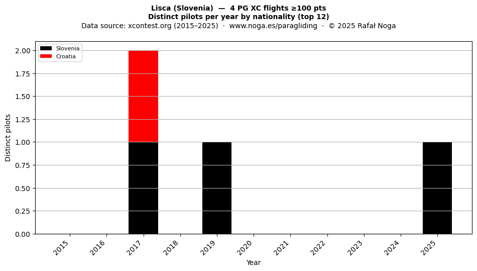 Distinct pilots per year