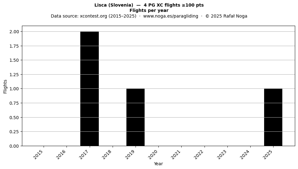 Flights per year