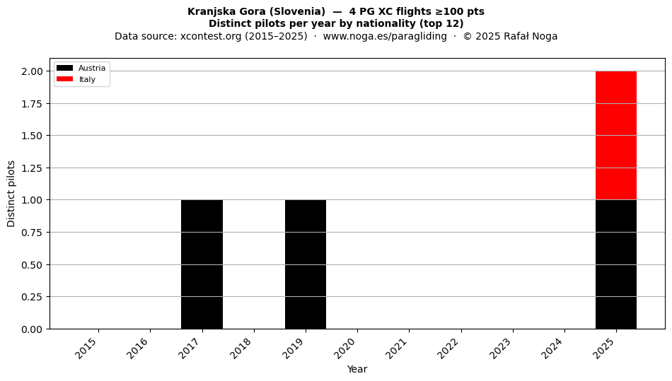 Distinct pilots per year