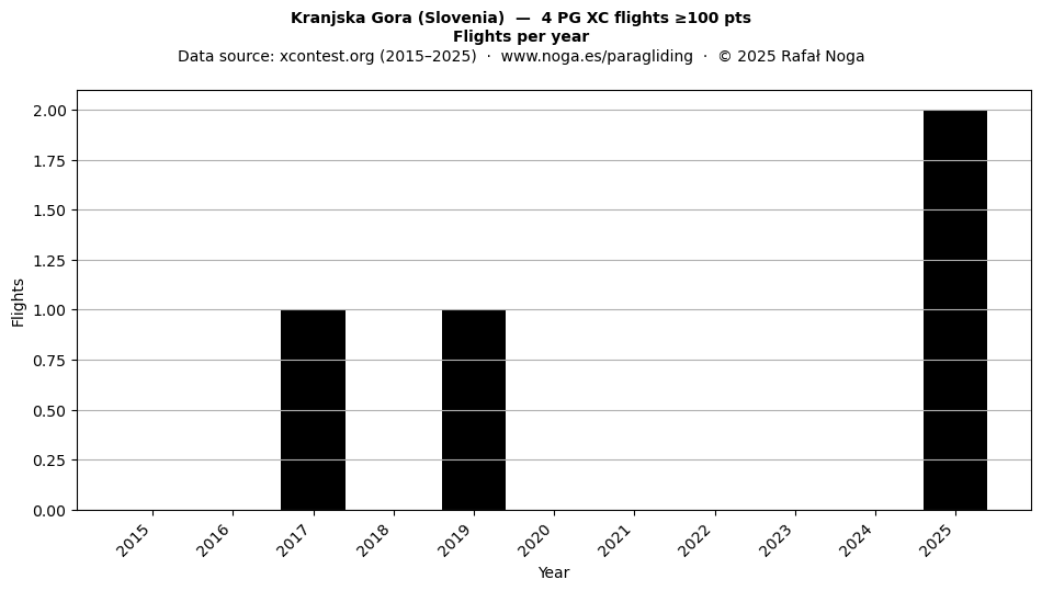 Flights per year