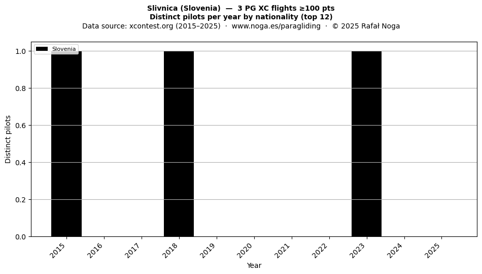 Distinct pilots per year