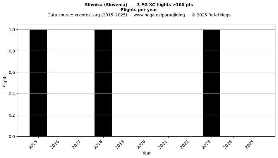 Flights per year