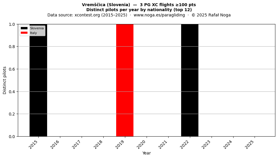 Distinct pilots per year