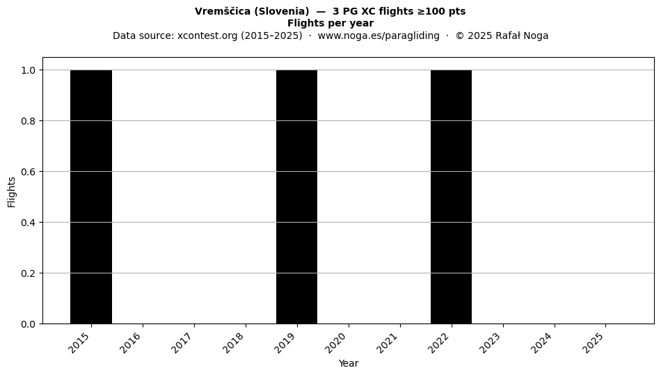 Flights per year