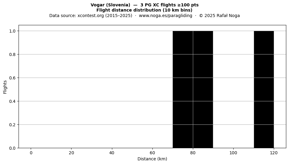 Flight distance