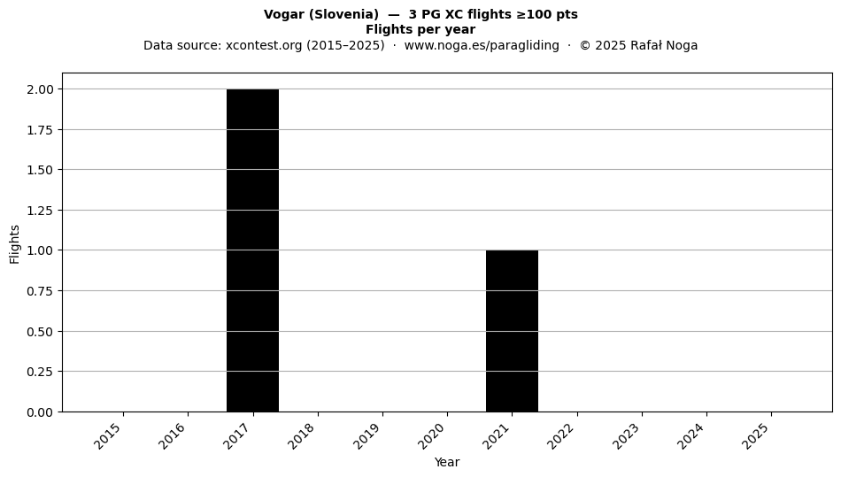 Flights per year