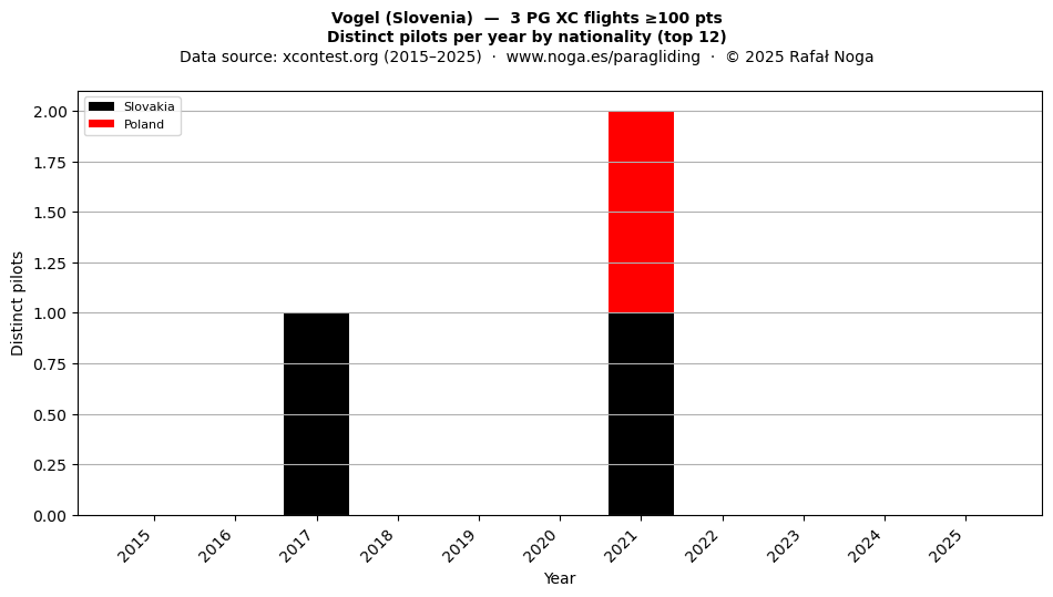 Distinct pilots per year