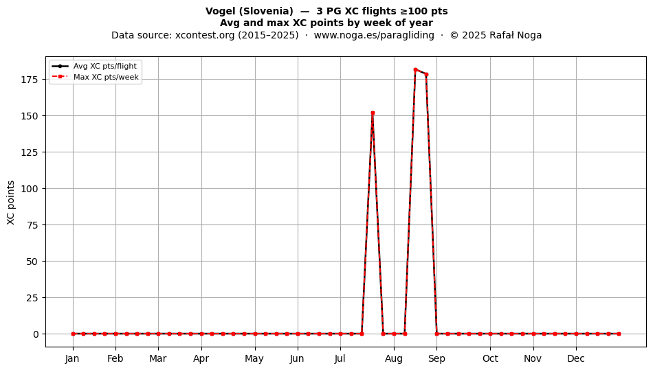 XC points by week