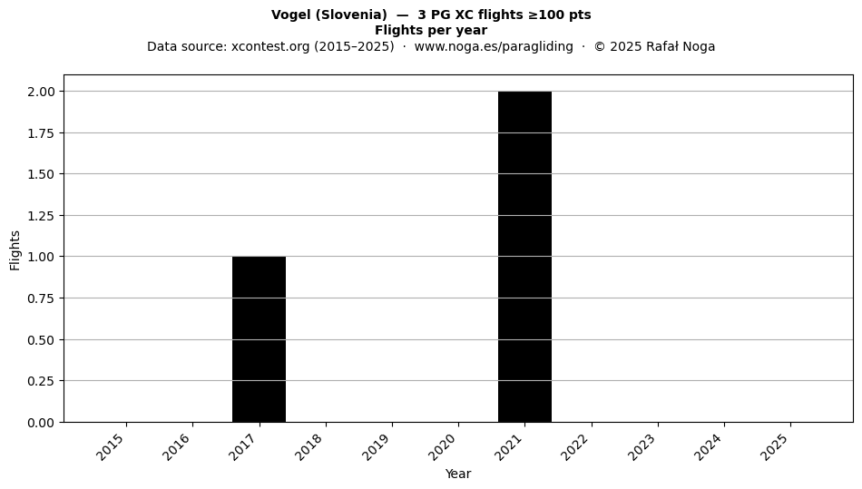Flights per year
