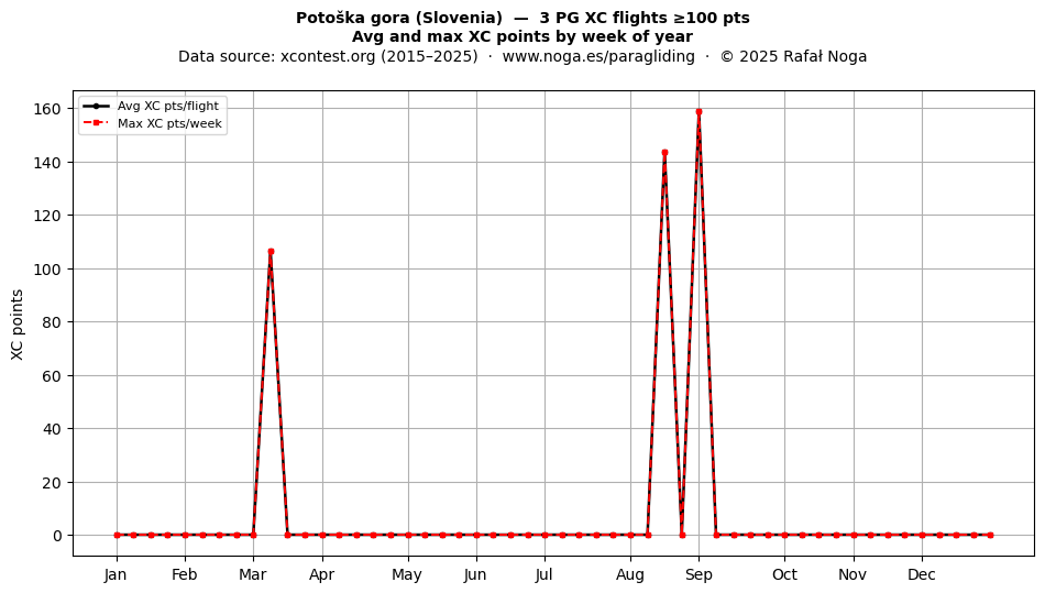 XC points by week