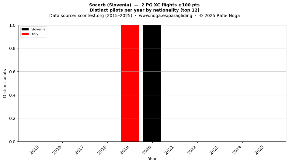 Distinct pilots per year