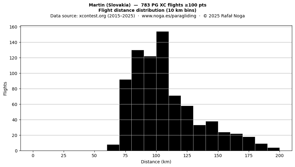 Flight distance