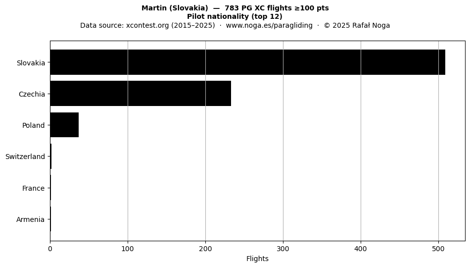 Pilot nationality