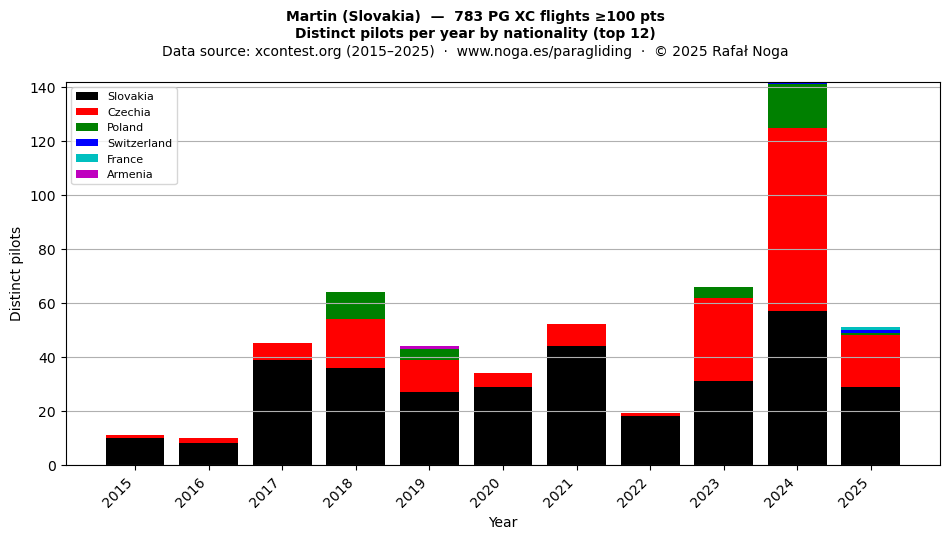 Distinct pilots per year