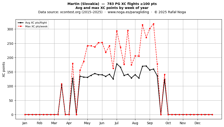 XC points by week