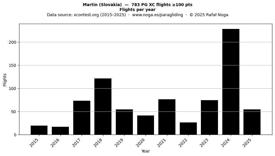 Flights per year