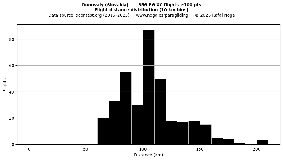 Flight distance