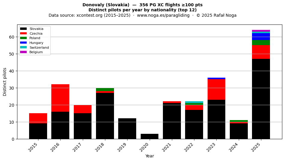 Distinct pilots per year