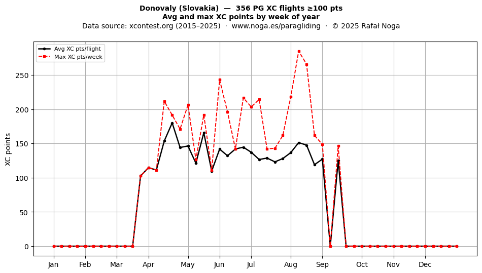 XC points by week