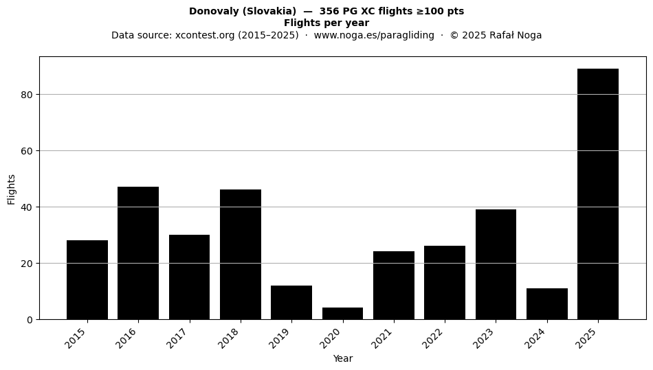 Flights per year