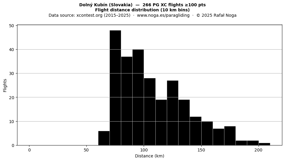 Flight distance