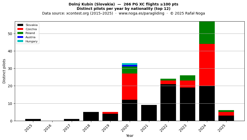 Distinct pilots per year