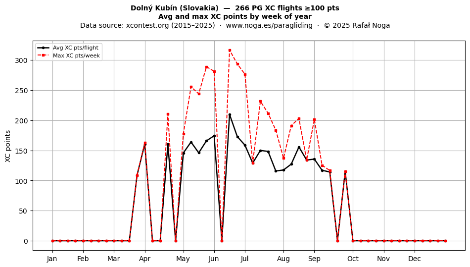 XC points by week