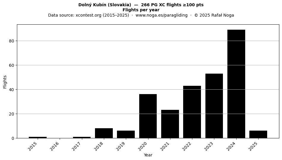 Flights per year