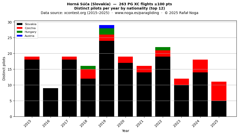 Distinct pilots per year