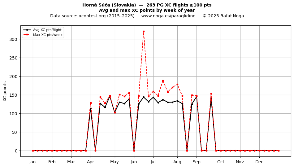 XC points by week