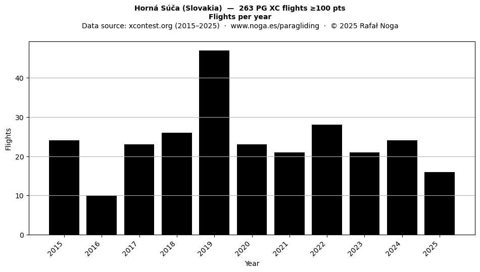 Flights per year