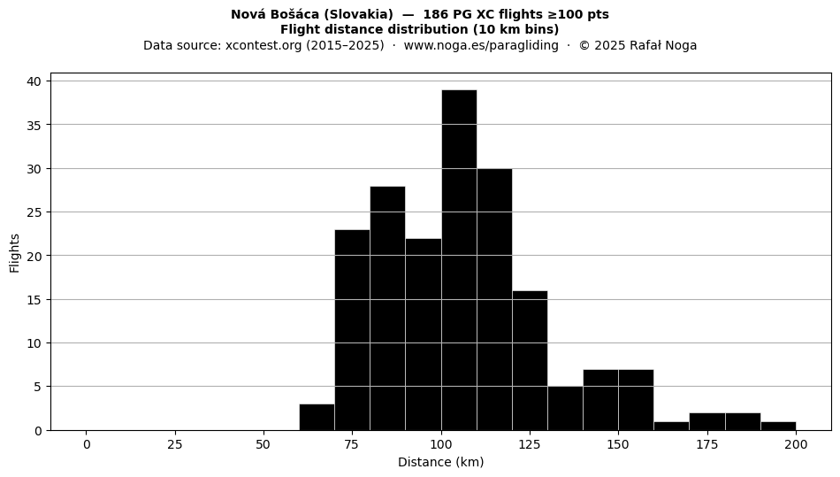 Flight distance