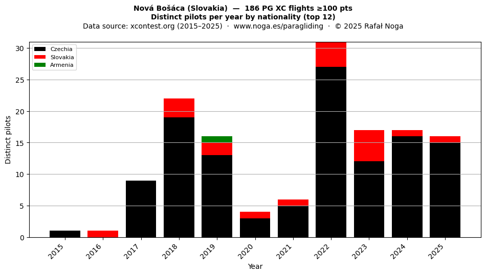 Distinct pilots per year