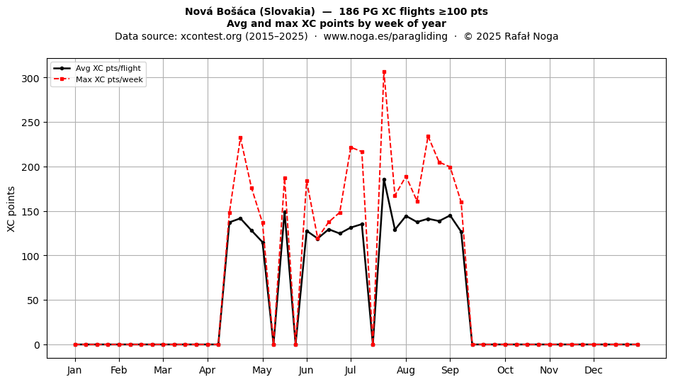 XC points by week