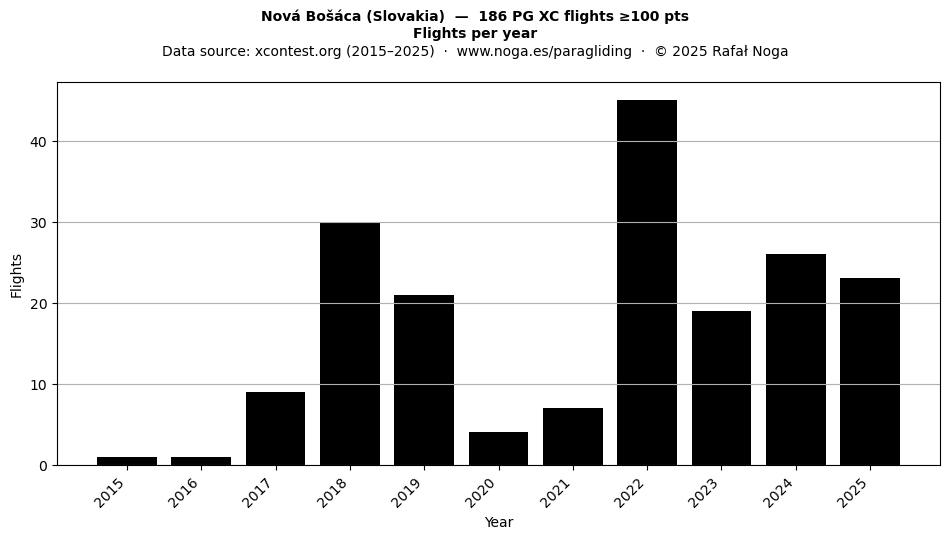 Flights per year