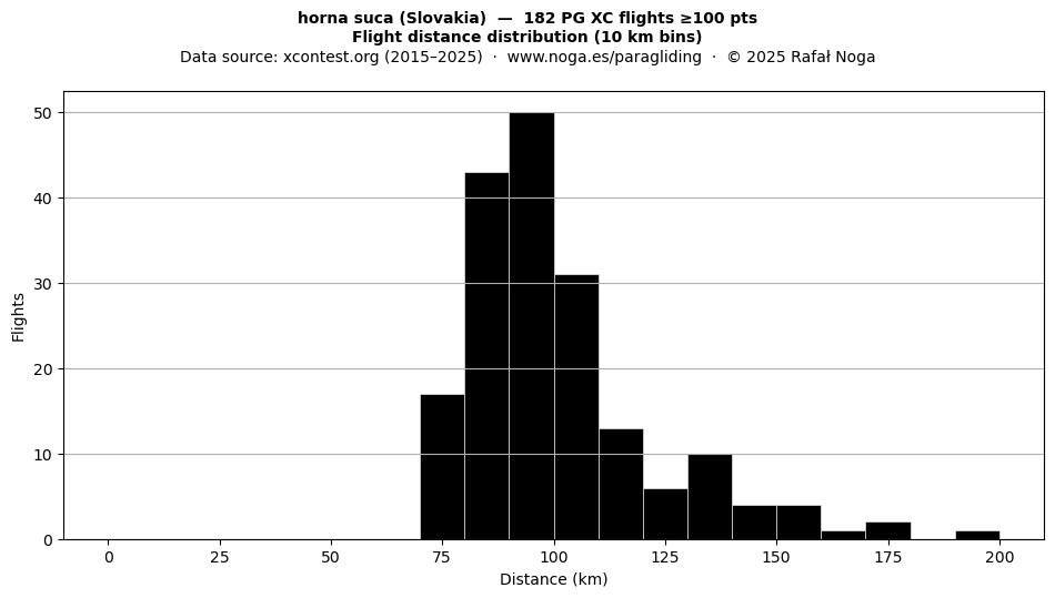 Flight distance