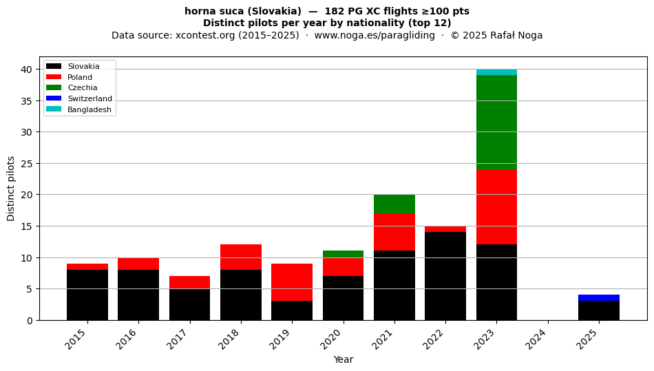Distinct pilots per year