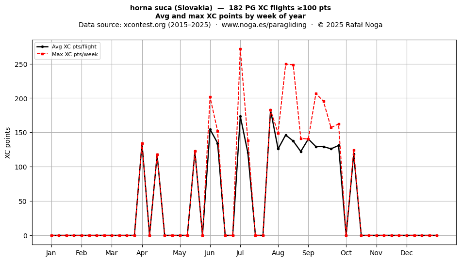 XC points by week