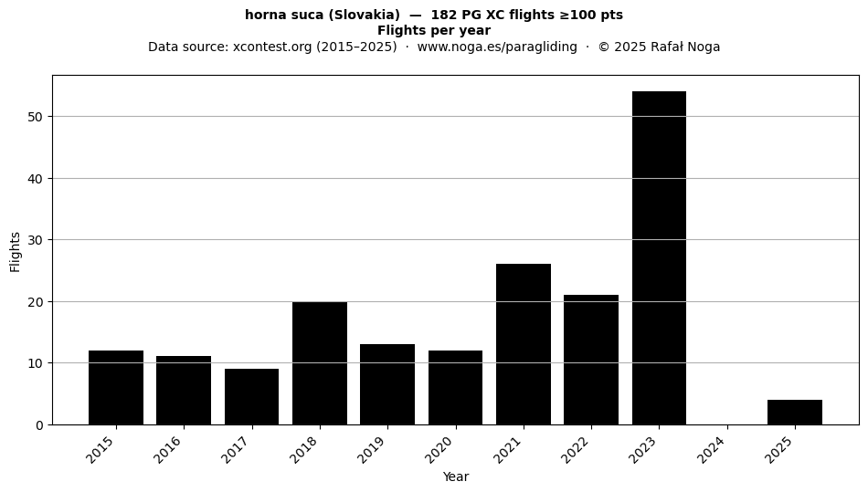Flights per year