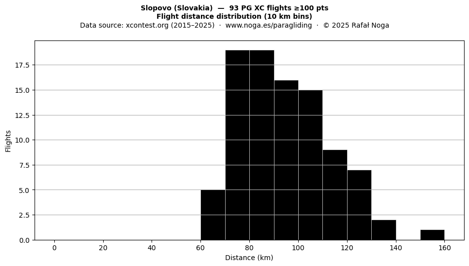 Flight distance