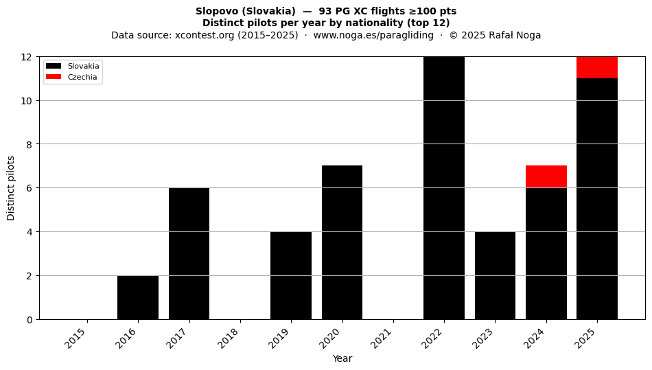 Distinct pilots per year