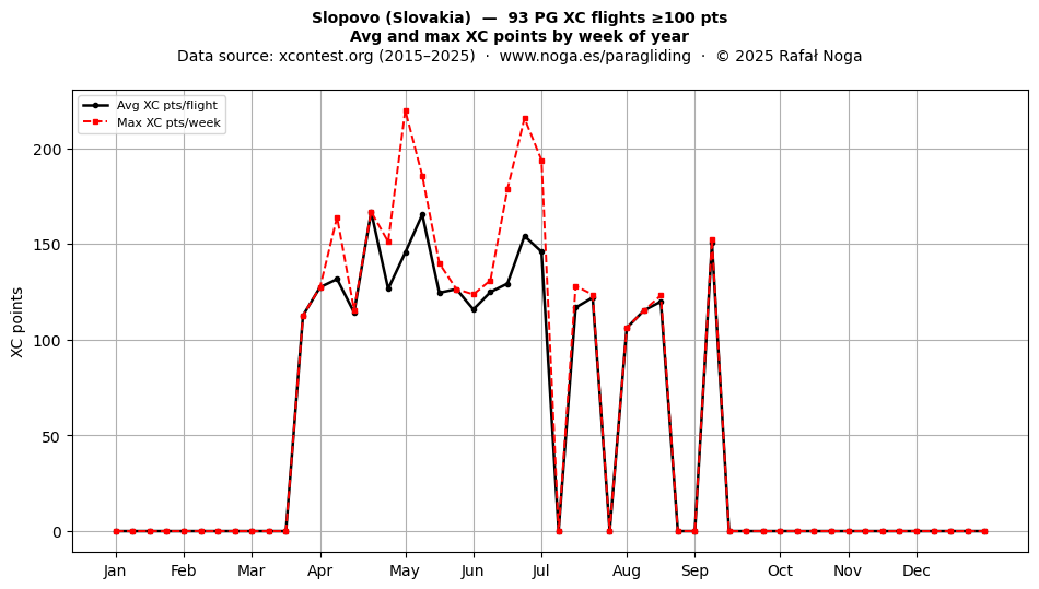 XC points by week