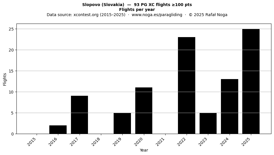 Flights per year