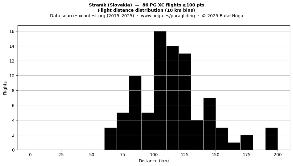Flight distance