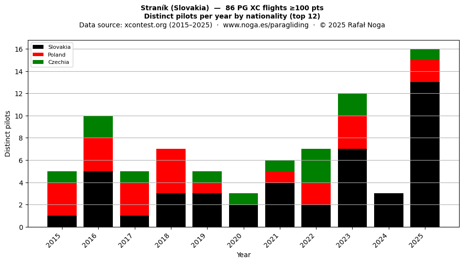 Distinct pilots per year